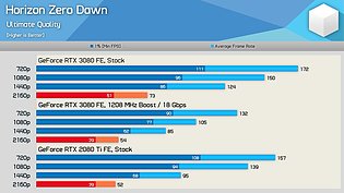 GeForce RTX 3080 untertaktet gegen eine GeForce RTX 2080 Ti (by HWU)